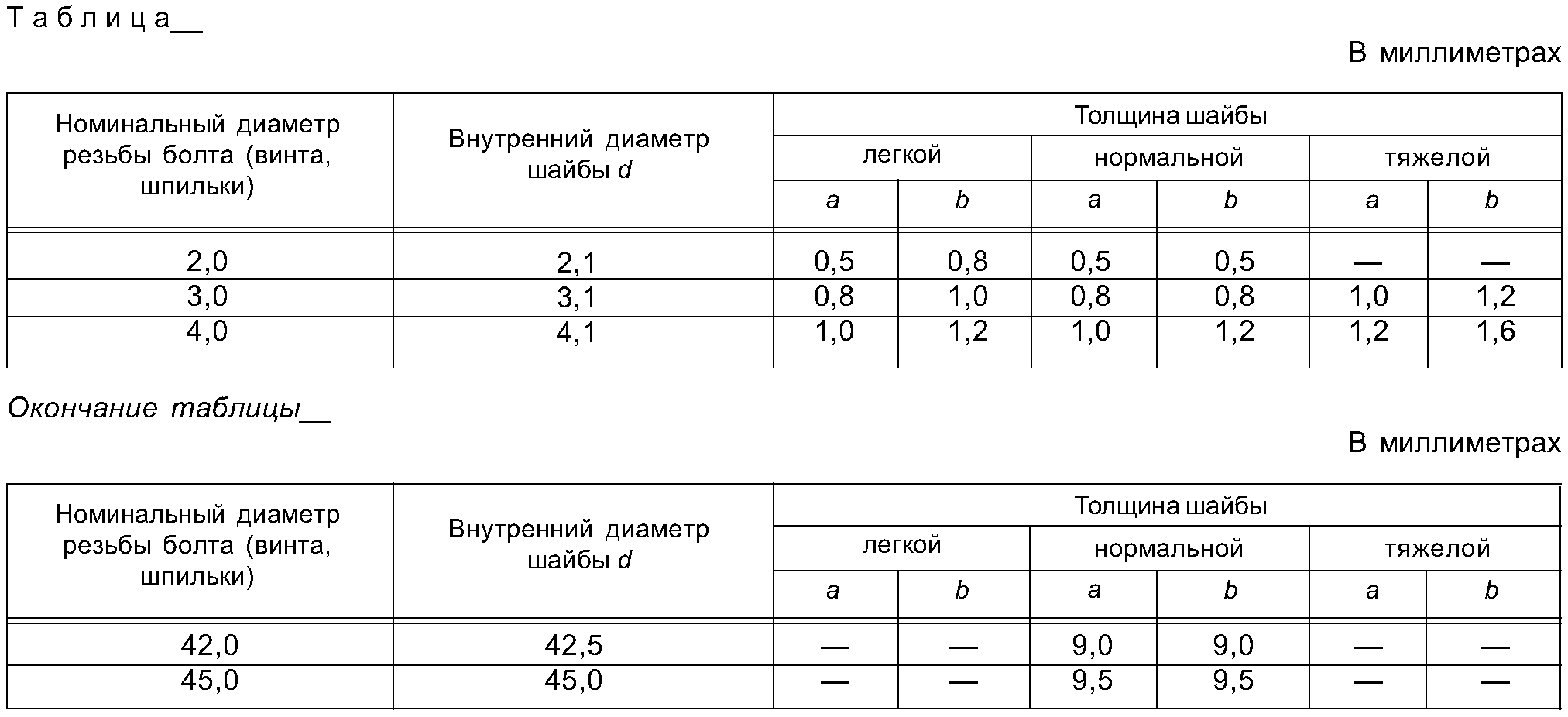 "ГОСТ 1.5-2001. Межгосударственный стандарт. Межгосударственная система стандартизации. Стандарты межгосударственные, правила и рекомендации по межгосударственной стандартизации. Общие требования к построению, изложению, оформлению, содержанию и обозначению" (введен в действие Постановлением Госстандарта России от 10.04.2002 N 145-ст) (ред. от 28.12.2018)